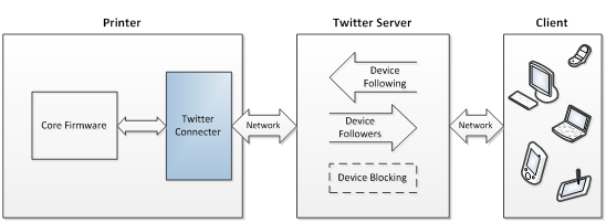 twitter printer